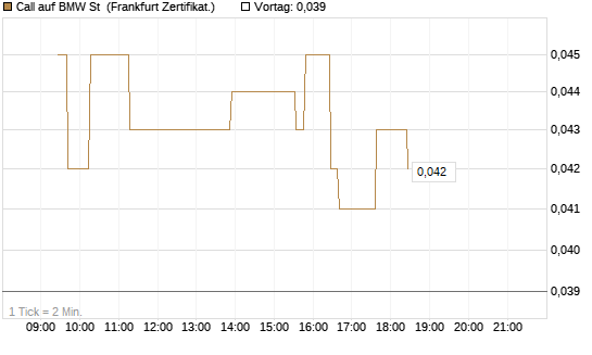 Call auf BMW St [UBS AG (London)] Chart