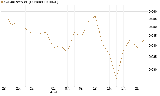 Call auf BMW St [UBS AG (London)] Chart