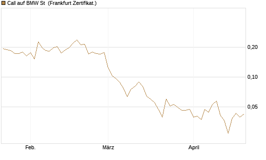 Call auf BMW St [UBS AG (London)] Chart
