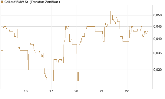 Call auf BMW St [UBS AG (London)] Chart