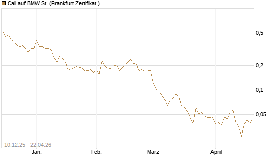 Call auf BMW St [UBS AG (London)] Chart