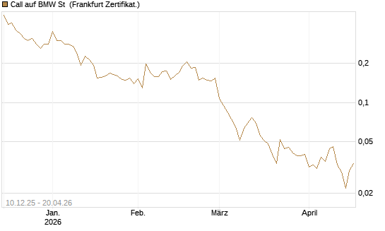 Call auf BMW St [UBS AG (London)] Chart