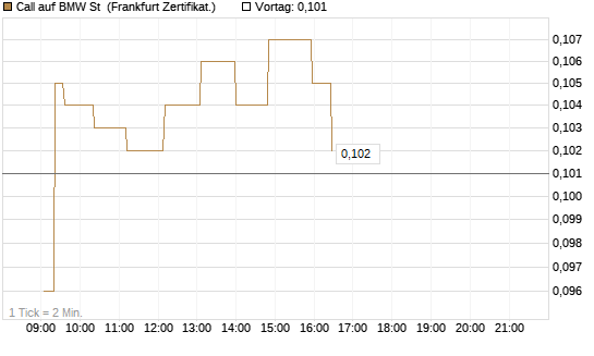 Call auf BMW St [UBS AG (London)] Chart