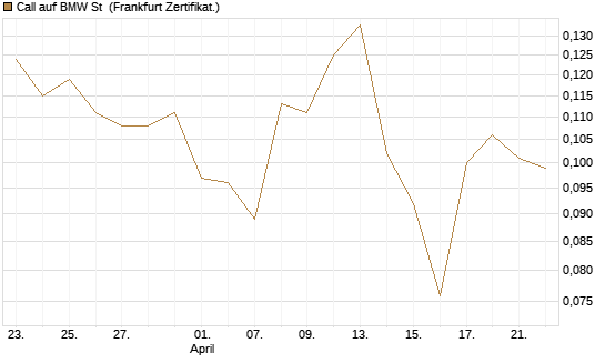 Call auf BMW St [UBS AG (London)] Chart