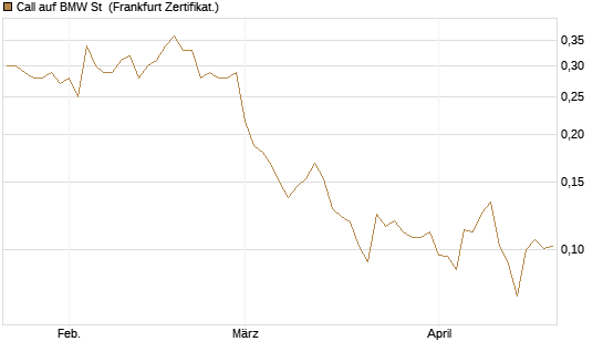 Call auf BMW St [UBS AG (London)] Chart