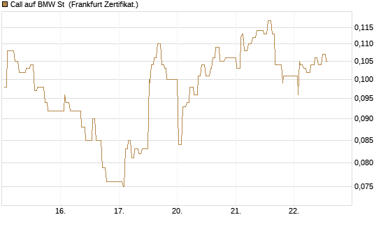 Call auf BMW St [UBS AG (London)] Chart