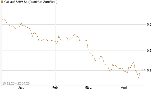 Call auf BMW St [UBS AG (London)] Chart