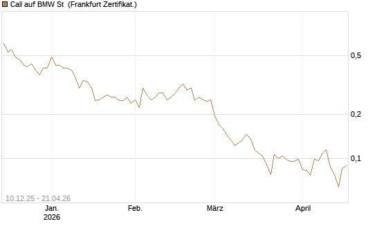 Call auf BMW St [UBS AG (London)] Chart