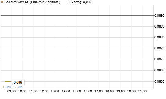 Call auf BMW St [UBS AG (London)] Chart