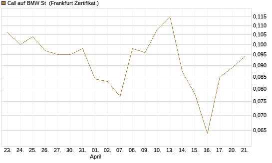 Call auf BMW St [UBS AG (London)] Chart