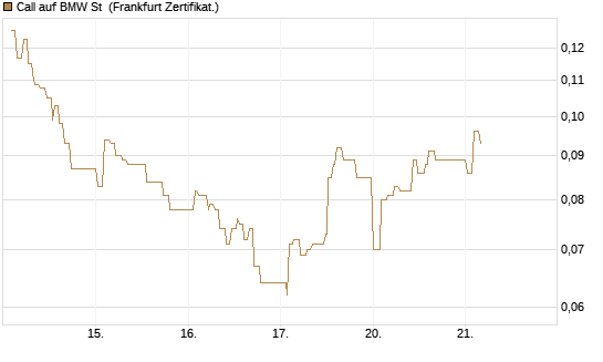 Call auf BMW St [UBS AG (London)] Chart