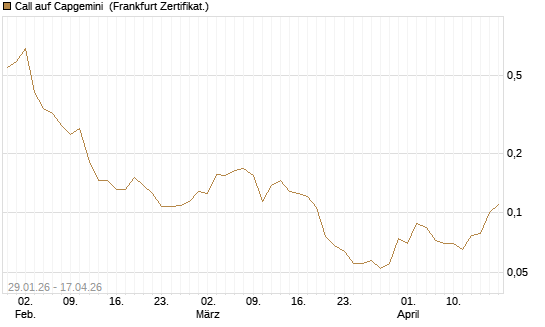 Call auf Capgemini [UBS AG (London)] Chart