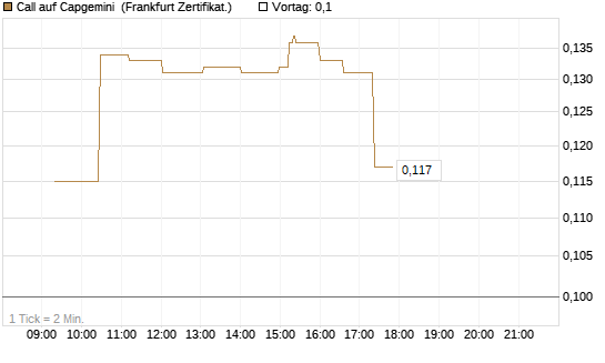 Call auf Capgemini [UBS AG (London)] Chart