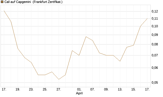 Call auf Capgemini [UBS AG (London)] Chart