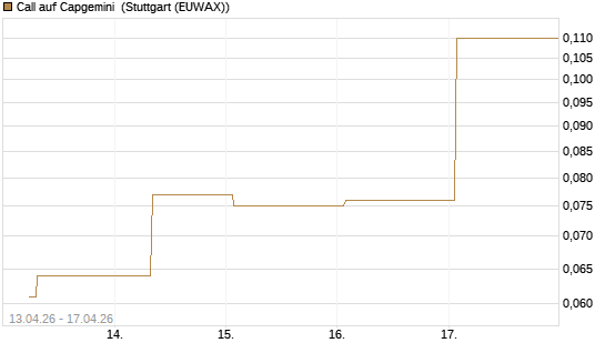 Call auf Capgemini [UBS AG (London)] Chart