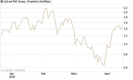 Call auf ING Groep [UBS AG (London)] Chart