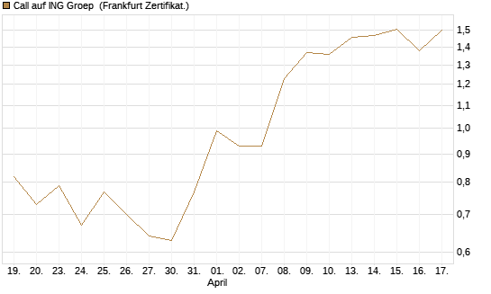 Call auf ING Groep [UBS AG (London)] Chart