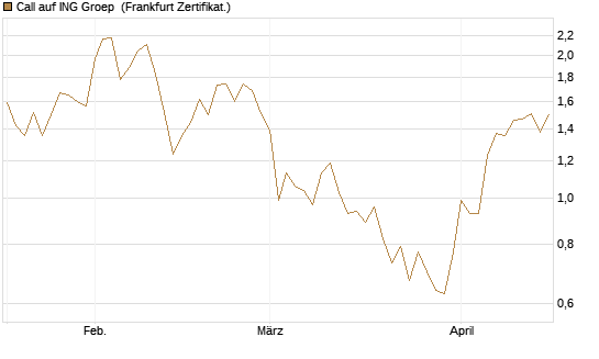 Call auf ING Groep [UBS AG (London)] Chart