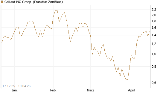 Call auf ING Groep [UBS AG (London)] Chart