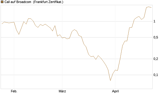 Call auf Broadcom [UBS AG (London)] Chart