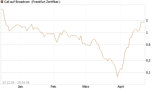 Call auf Broadcom [UBS AG (London)] Chart