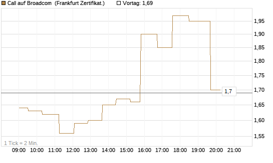 Call auf Broadcom [UBS AG (London)] Chart