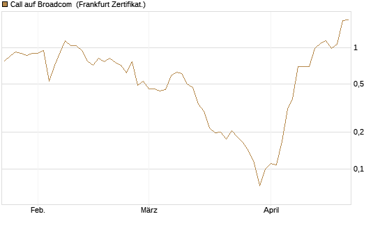 Call auf Broadcom [UBS AG (London)] Chart