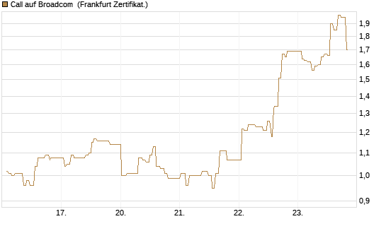 Call auf Broadcom [UBS AG (London)] Chart