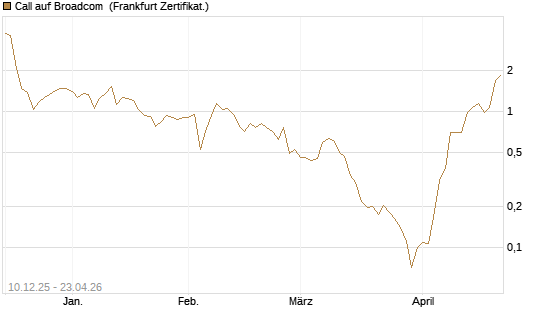 Call auf Broadcom [UBS AG (London)] Chart