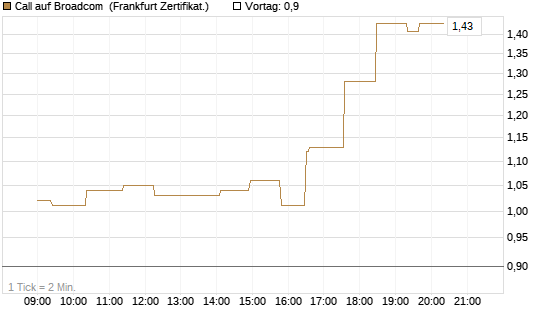 Call auf Broadcom [UBS AG (London)] Chart
