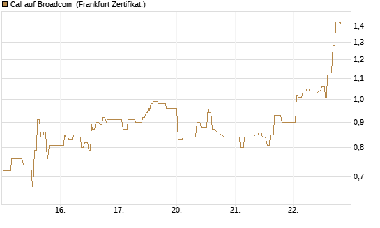 Call auf Broadcom [UBS AG (London)] Chart