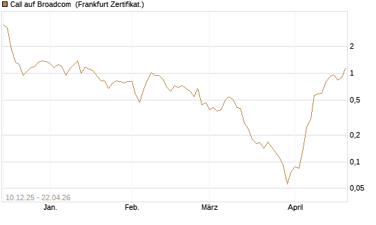 Call auf Broadcom [UBS AG (London)] Chart