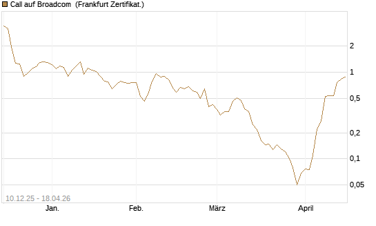 Call auf Broadcom [UBS AG (London)] Chart