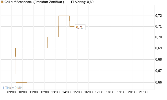 Call auf Broadcom [UBS AG (London)] Chart