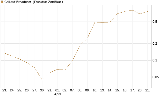 Call auf Broadcom [UBS AG (London)] Chart