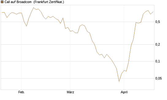 Call auf Broadcom [UBS AG (London)] Chart