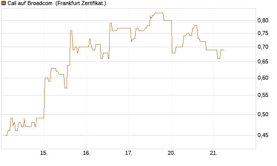 Call auf Broadcom [UBS AG (London)] Chart