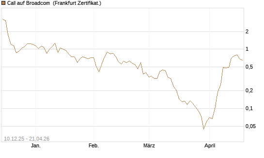 Call auf Broadcom [UBS AG (London)] Chart
