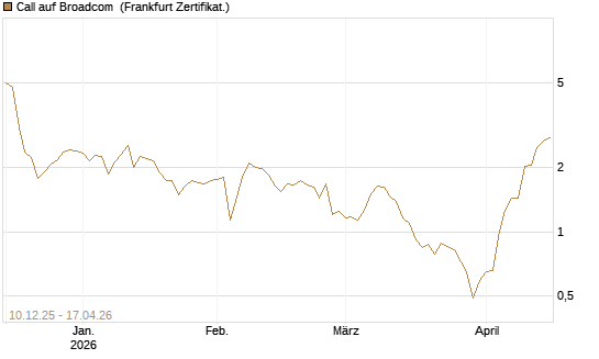 Call auf Broadcom [UBS AG (London)] Chart