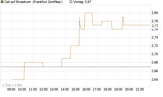 Call auf Broadcom [UBS AG (London)] Chart