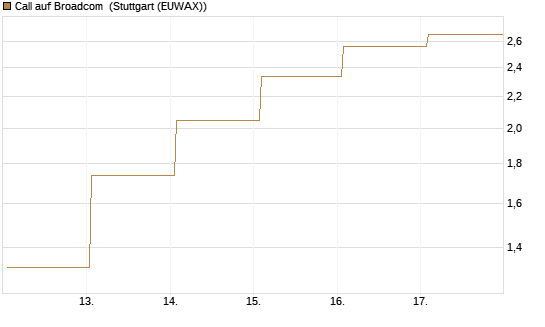 Call auf Broadcom [UBS AG (London)] Chart