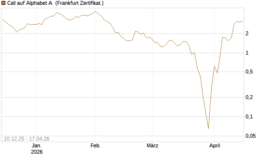 Call auf Alphabet A [Vontobel] Chart