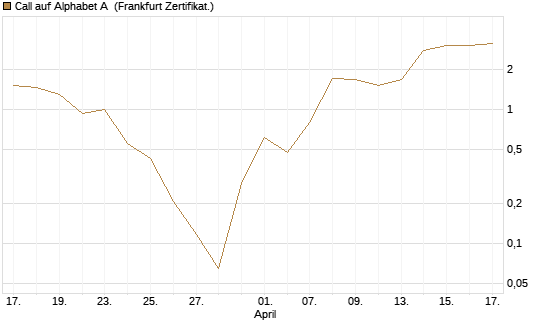 Call auf Alphabet A [Vontobel] Chart