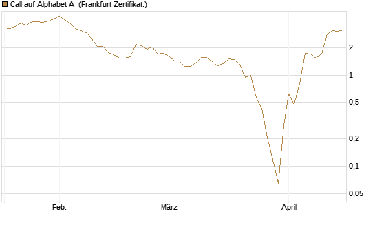 Call auf Alphabet A [Vontobel] Chart