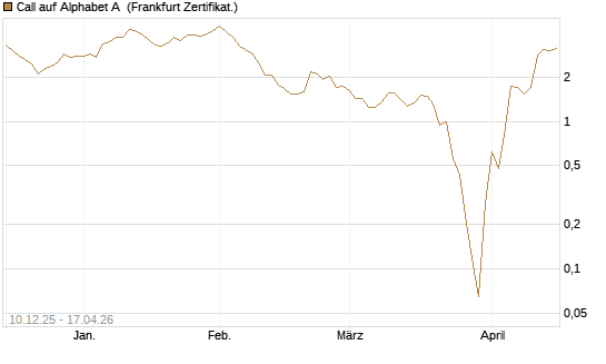 Call auf Alphabet A [Vontobel] Chart