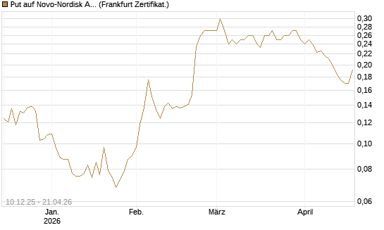 Put auf Novo-Nordisk ADR [Vontobel] Chart