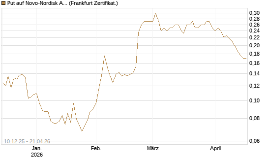 Put auf Novo-Nordisk ADR [Vontobel] Chart