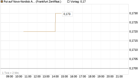 Put auf Novo-Nordisk ADR [Vontobel] Chart