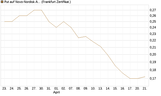 Put auf Novo-Nordisk ADR [Vontobel] Chart