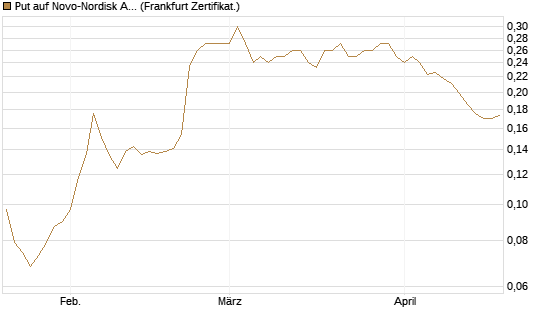 Put auf Novo-Nordisk ADR [Vontobel] Chart